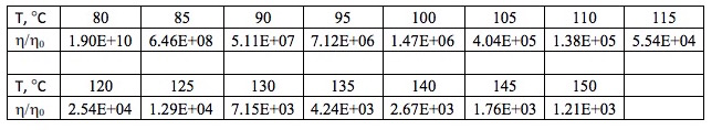 The following table contains the data of viscosity | Chegg.com