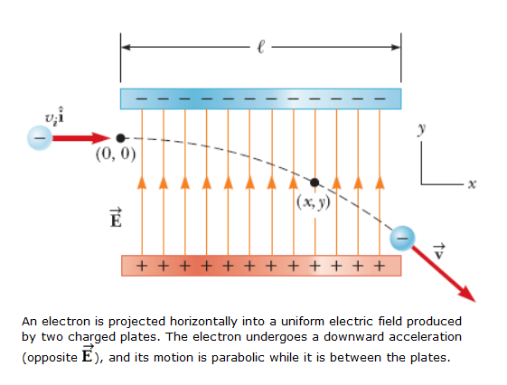 Solved An electron enters the region of a uniform electric | Chegg.com