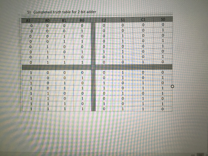 Using the completed truth table for the 2 bit | Chegg.com