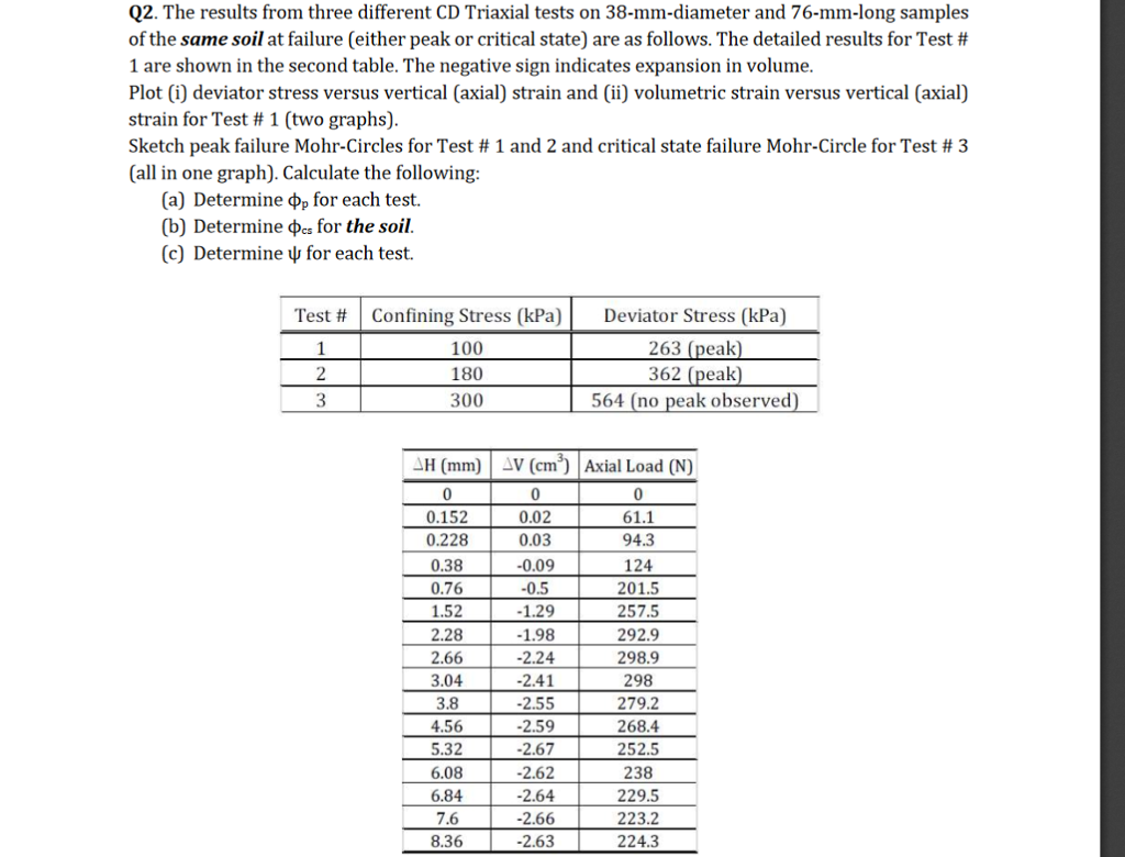 Solved Q2. The results from three different CD Triaxial | Chegg.com