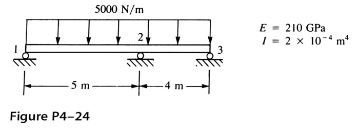 Solved Determine the nodal displacement and slopes the force | Chegg.com