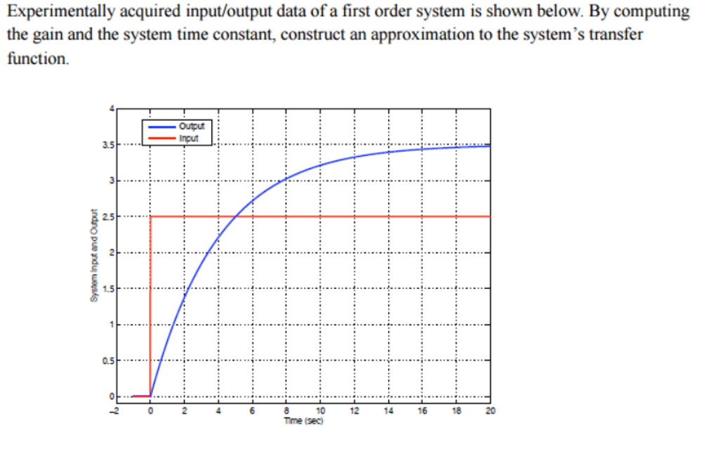 Solved Experimentally acquired input/output data of a first | Chegg.com