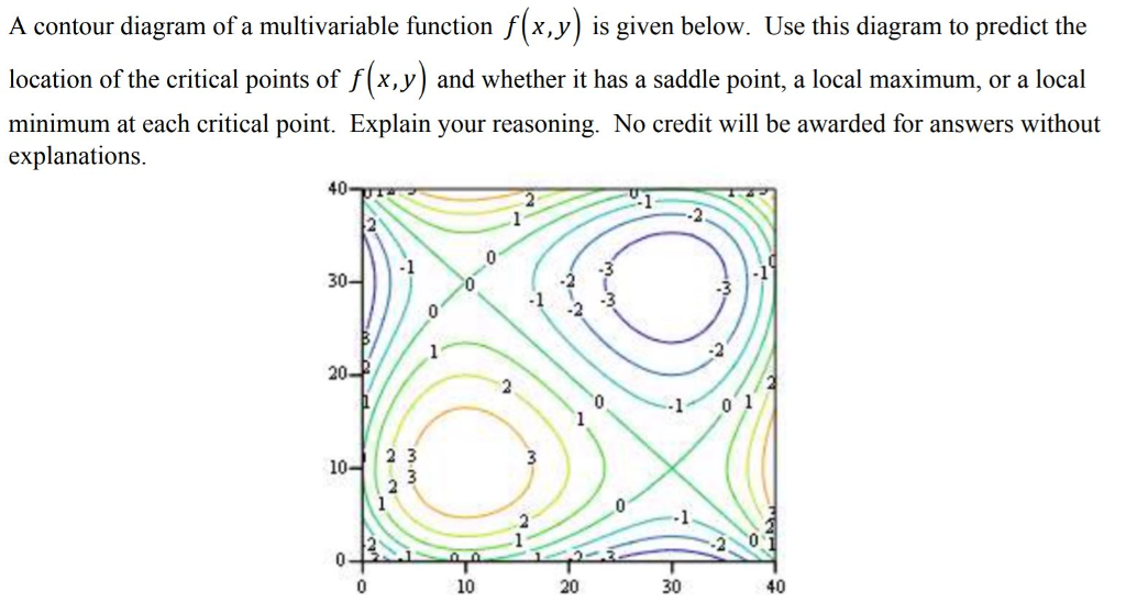 Multivariable Function Drawing Solved A contour diagram of a multivariable function f(x,y) | Chegg.com