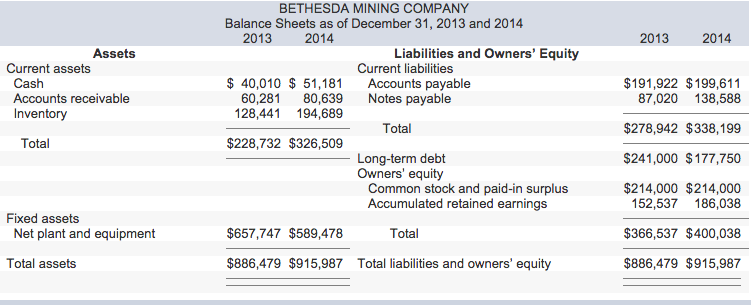 Solved Bethesda Mining Company reports the following balance | Chegg.com