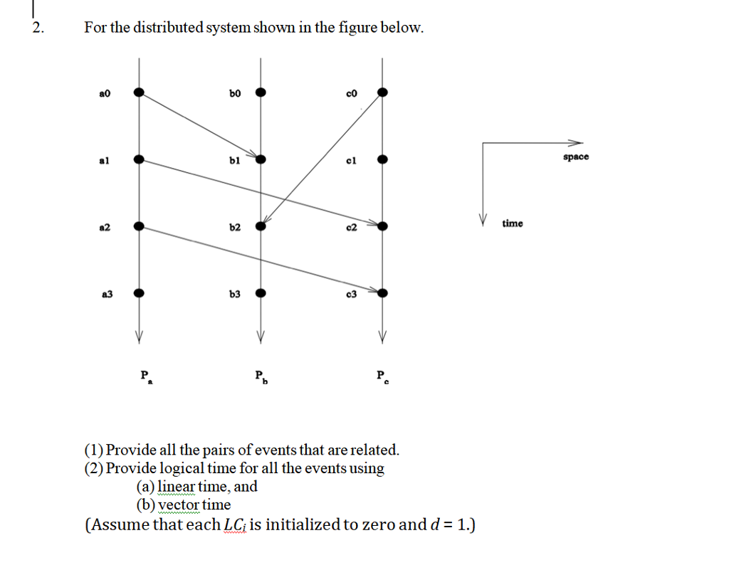 For the distributed system shown in the figure below. | Chegg.com