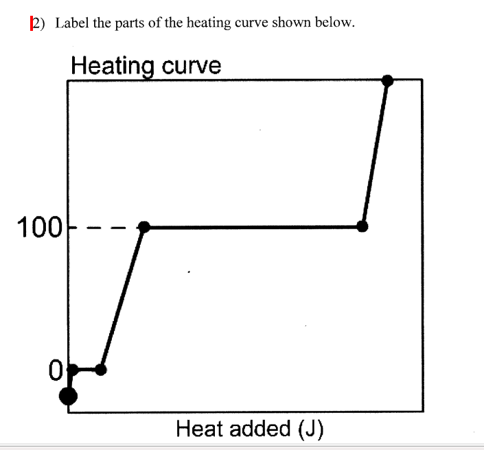 Solved 2) Label the parts of the heating curve shown below. | Chegg.com