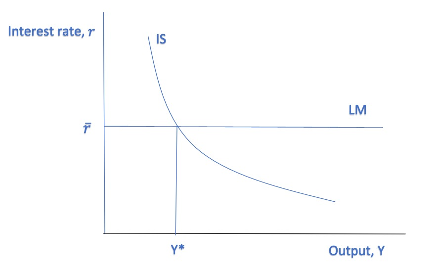 Solved Consider The Extended IS-LM Model. Suppose That The | Chegg.com