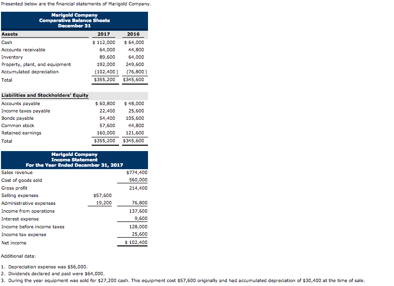 Solved Presented below are the financial statements of | Chegg.com