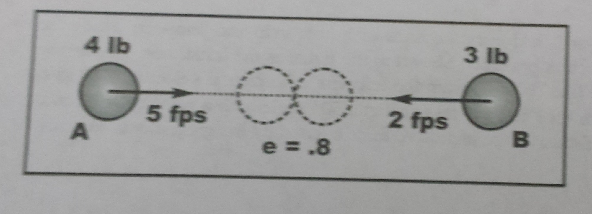 Solved Two Smooth Particles A And B Strike One Another As | Chegg.com