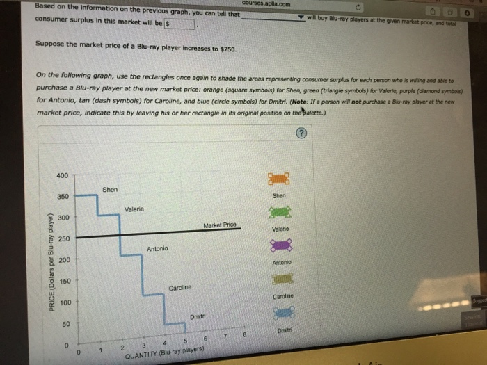 Solved The following graph shows the demand curve for a
