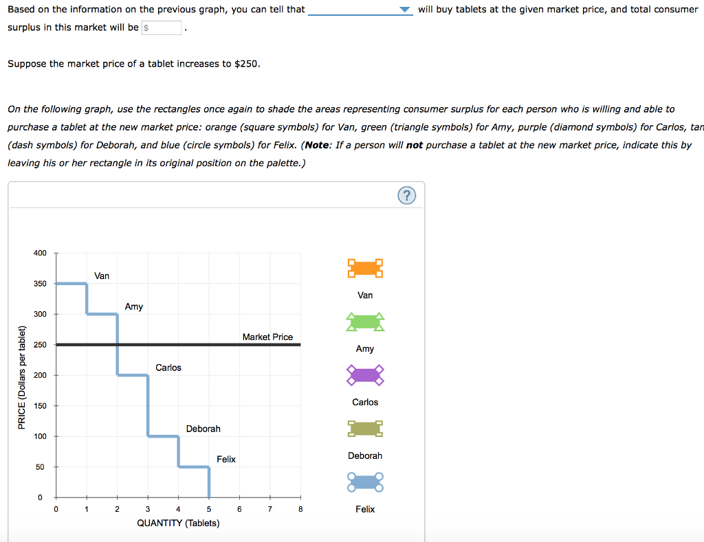 Solved The following graph shows the demand curve for a