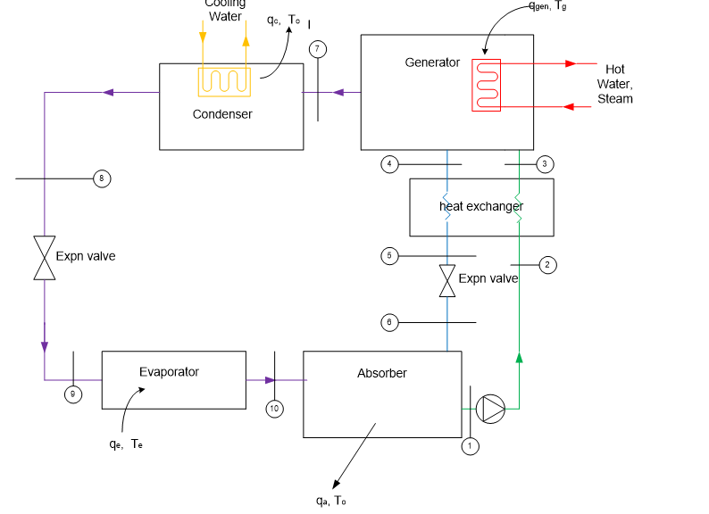 Solved A lithium bromide absorption refrigeration system is | Chegg.com