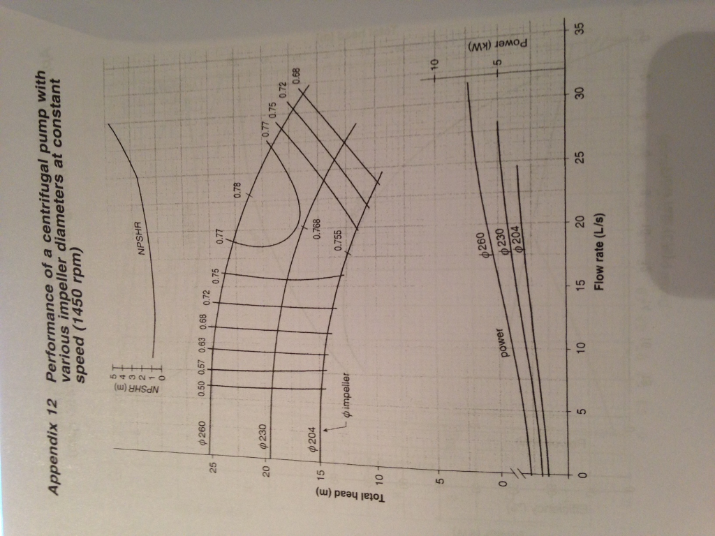 Solved For the centrifugal pump whose performance curves are | Chegg.com