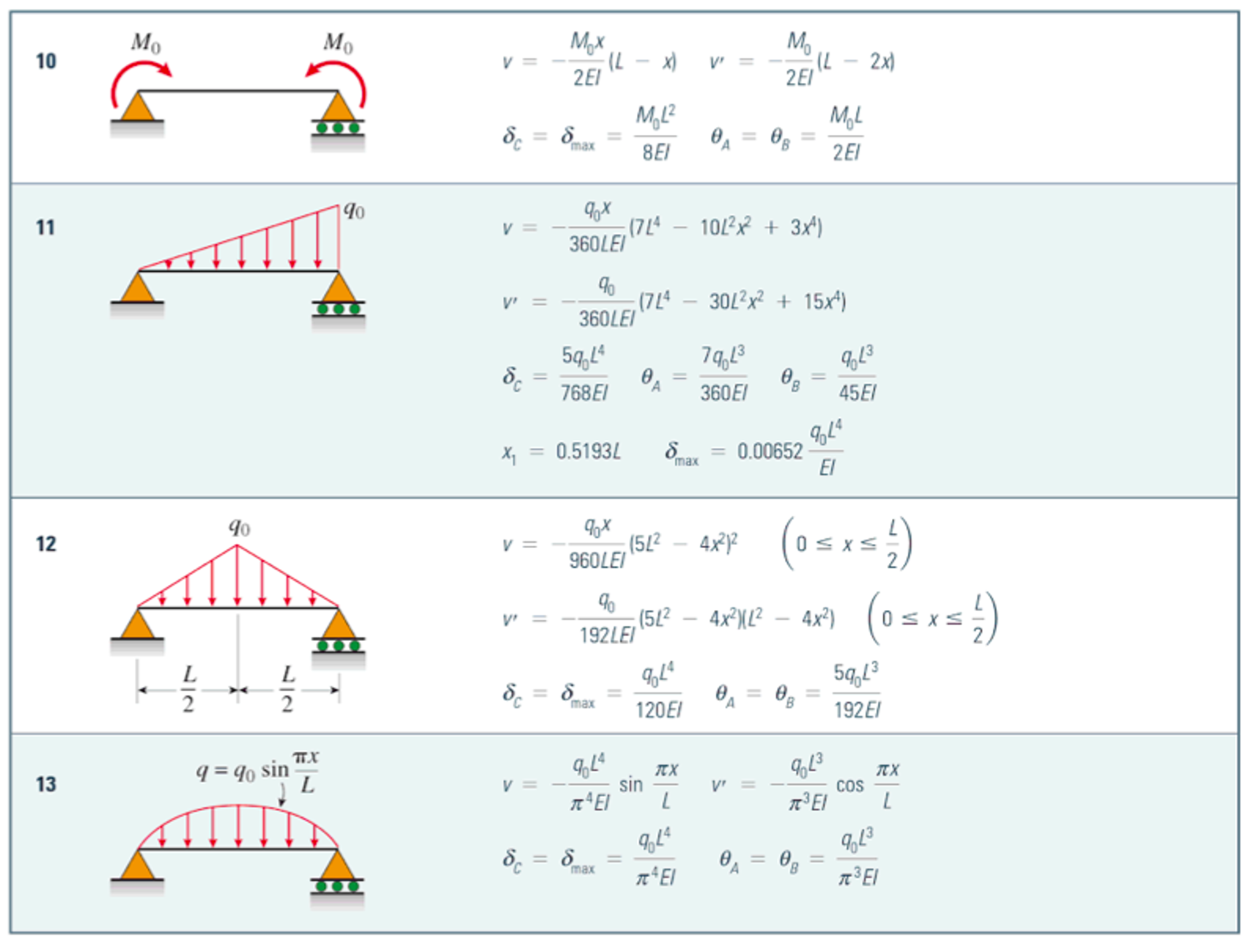 Solved A Beam With Bending Stiffness E Iz Is Pinned At B And | Chegg.com