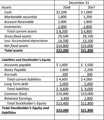 Solved Evaluate The Financial Statements Of The Company Djy 