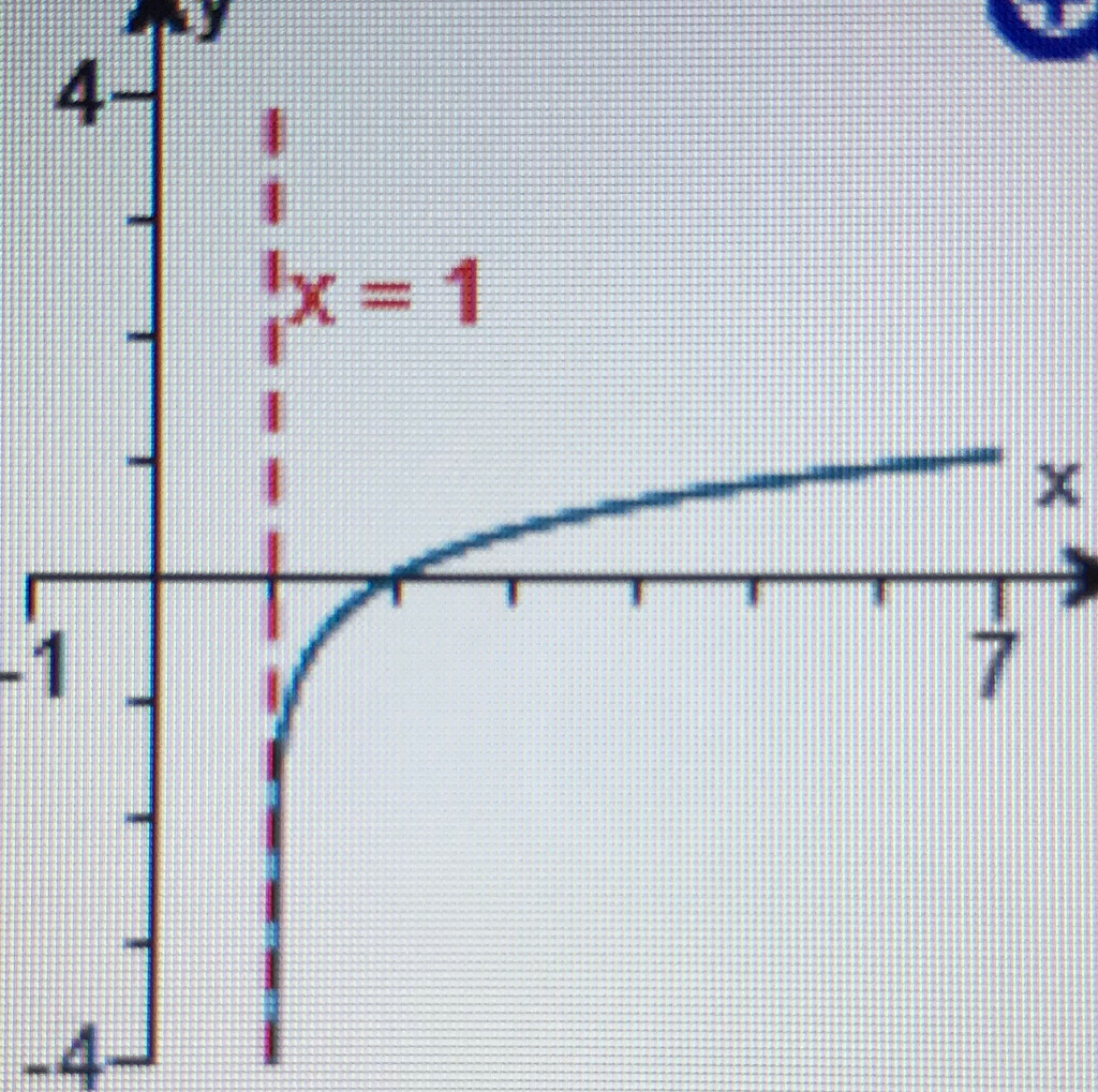 Solved 1. The graph of a logarithmic function is given. | Chegg.com