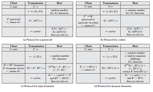 For the biometric authentication protocols | Chegg.com