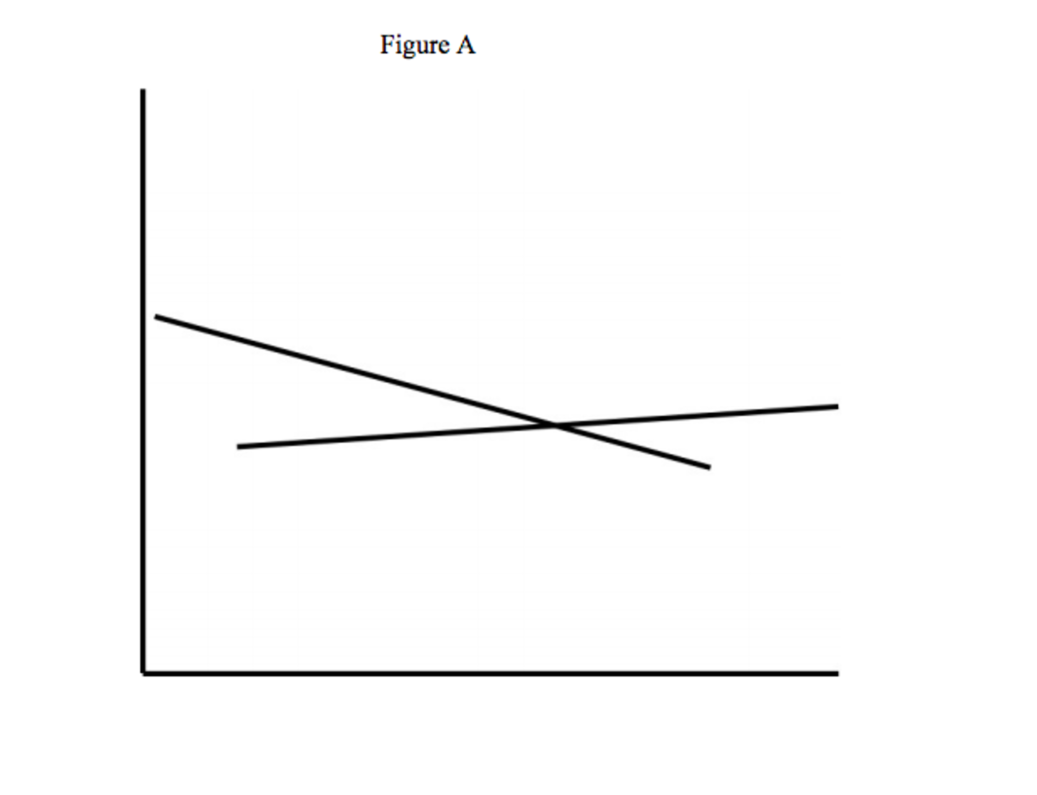 Solved 2. Figures A, B And C Below Show Demand And Supply | Chegg.com