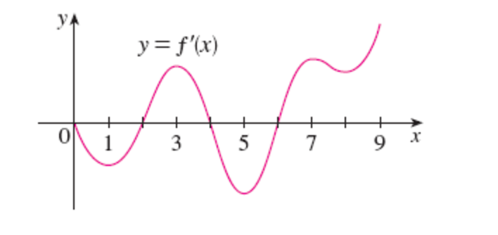 Solved The graph of the first derivative f?' of a function f | Chegg.com