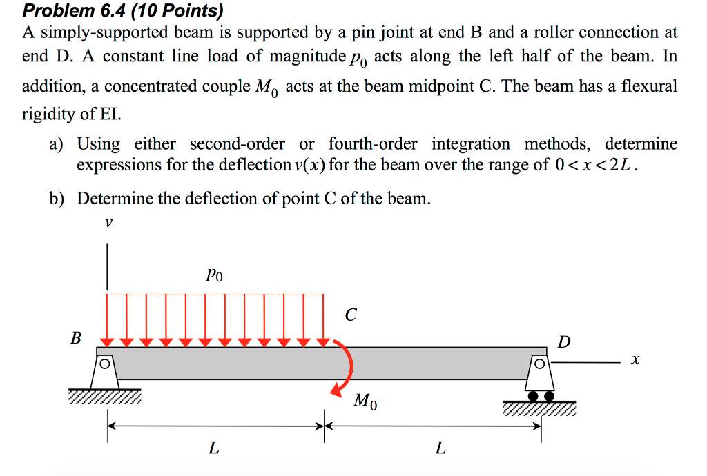 Solved A simplysupported beam is supported by a pin joint