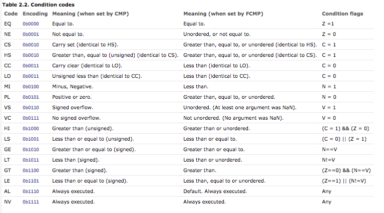 Solved: Table 2.2. Condition Codes Code Encoding Meaning (... | Chegg.com