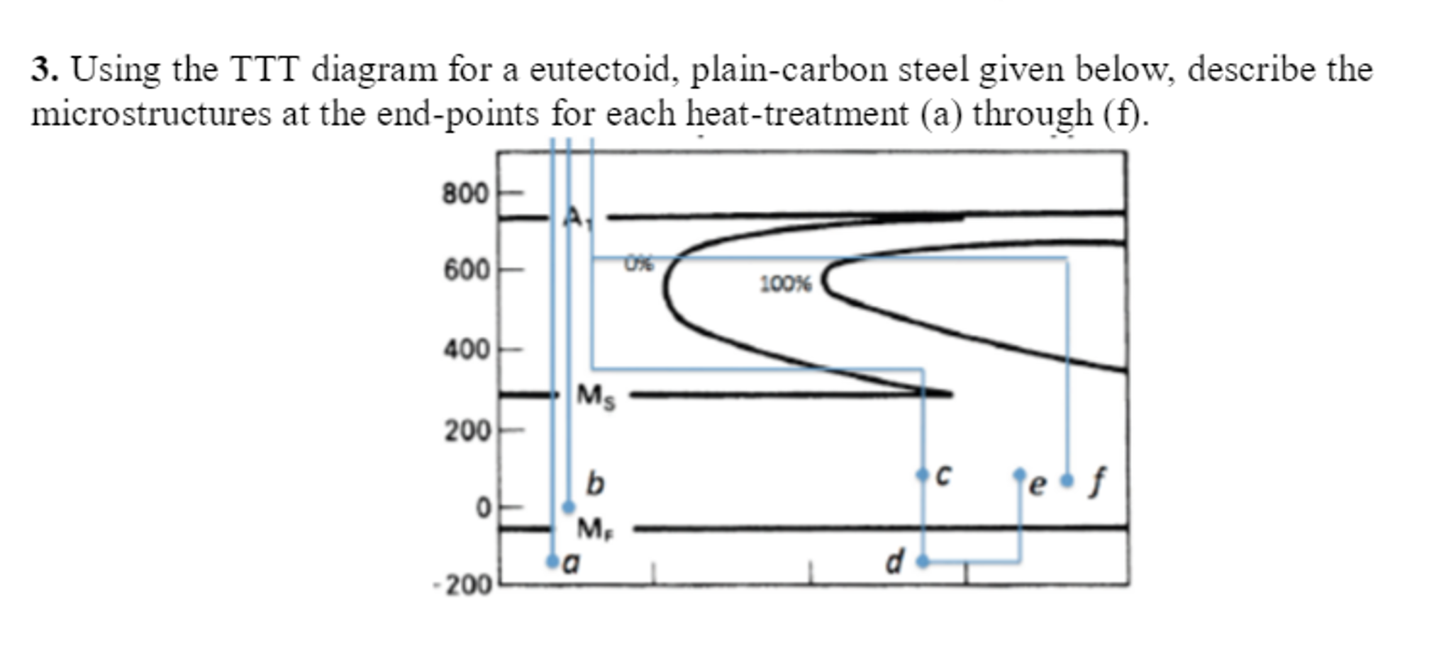 Using the TTT diagram for a eutectoid. plain-carbon | Chegg.com