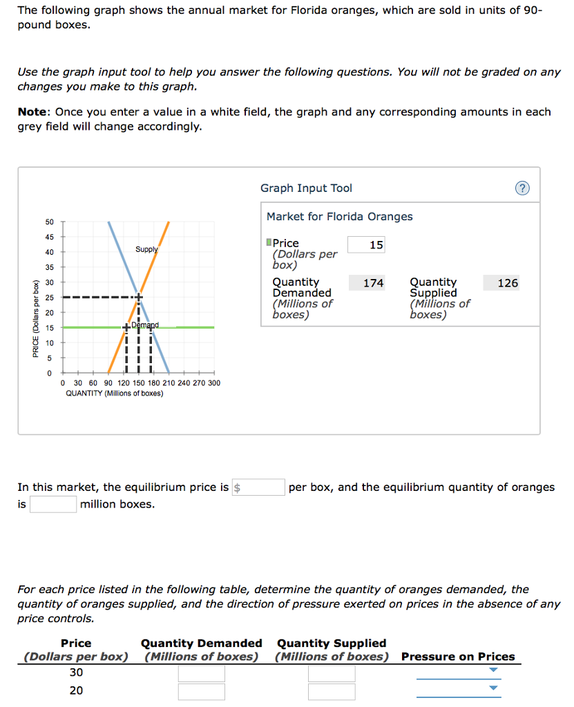 Solved The following graph shows the annual market for