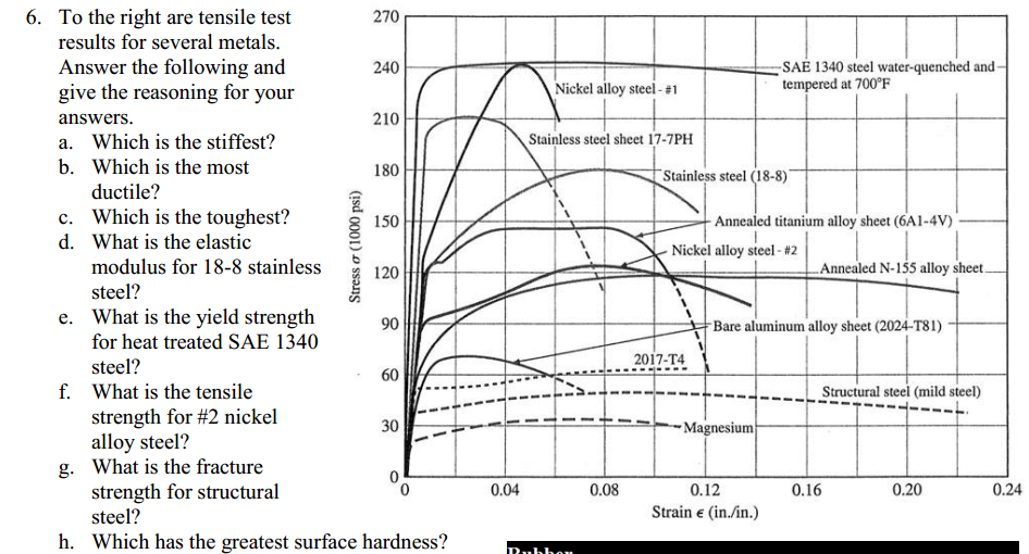 Solved To the right are tensile test results for several