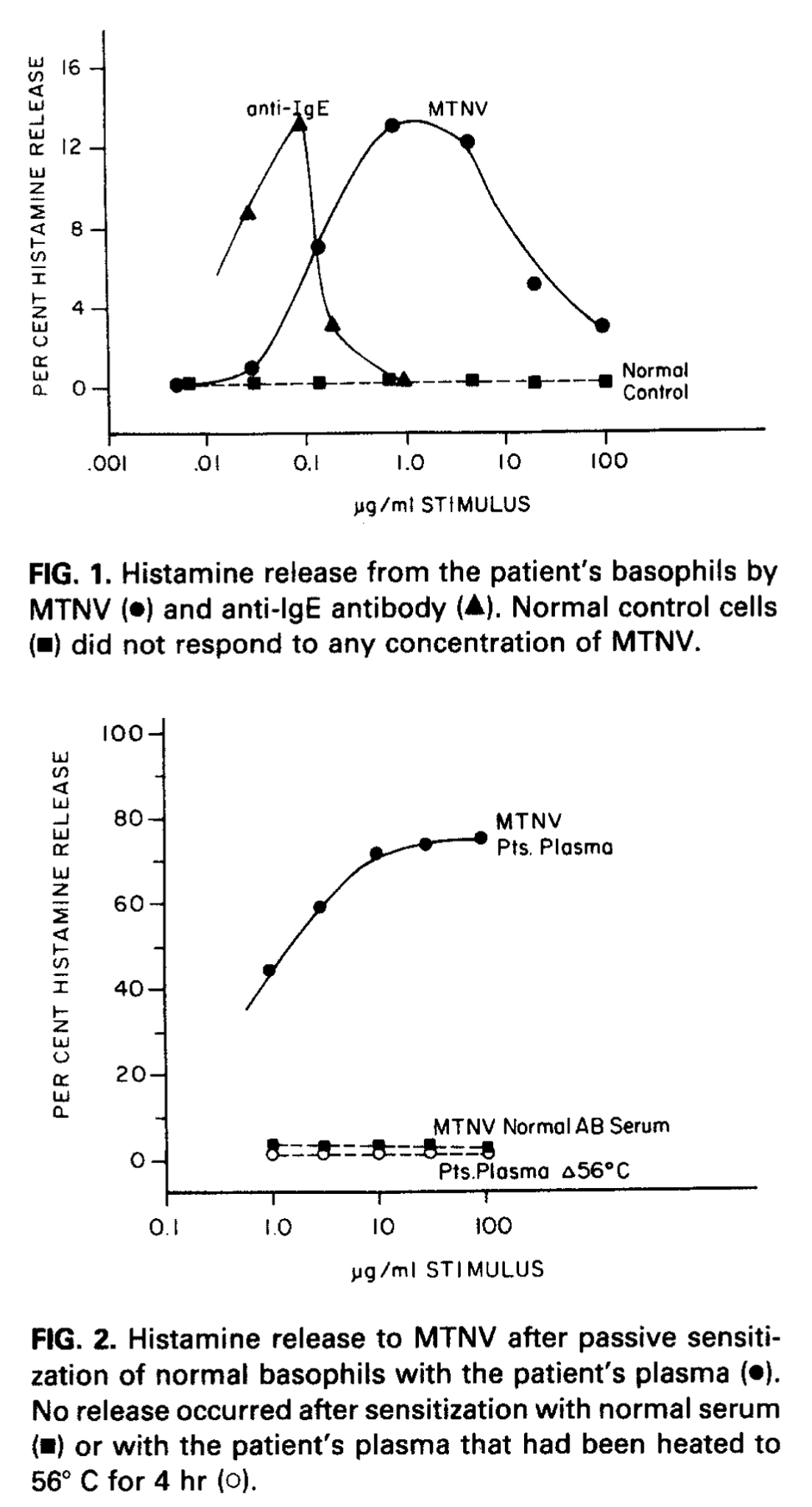Solved In Figure 1 an antibody against IgE induced histamine