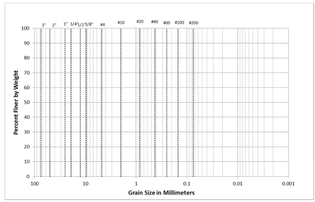 Solved Problem 1 Plot The Grain size Distribution Curves For Chegg