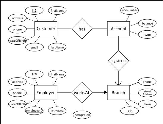 Solved The “Big Bank” banking organisation has a database as | Chegg.com