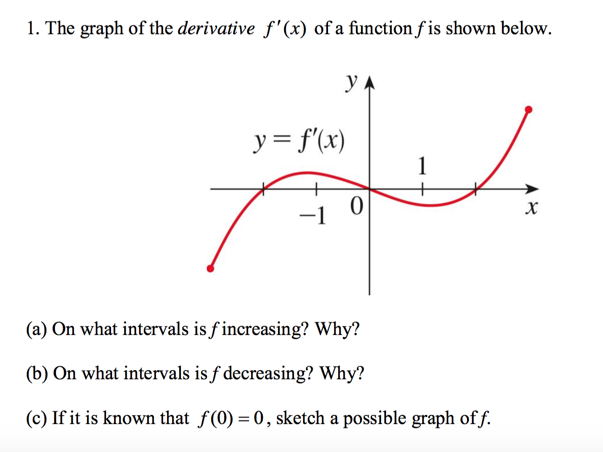 solved-the-graph-of-the-derivative-f-x-of-a-function-f-is-chegg