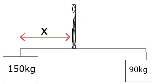 A 150 kg mass and a 90 kg mass are suspended from a | Chegg.com