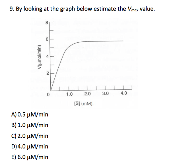 Solved 9. By looking at the graph below estimate the Vmax | Chegg.com