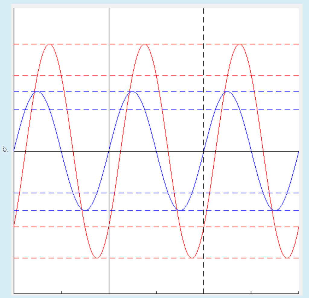 Solved Select the waveform set that matches this phasor | Chegg.com