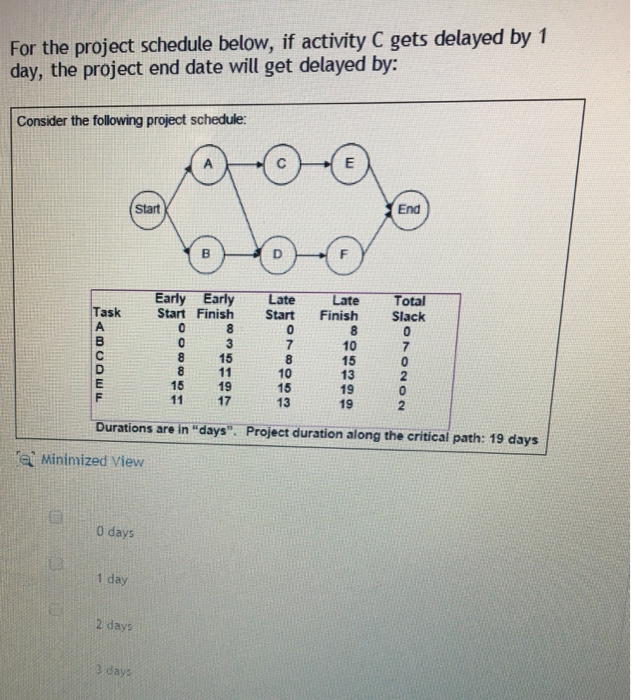 Solved For the project schedule below, if activity C gets | Chegg.com