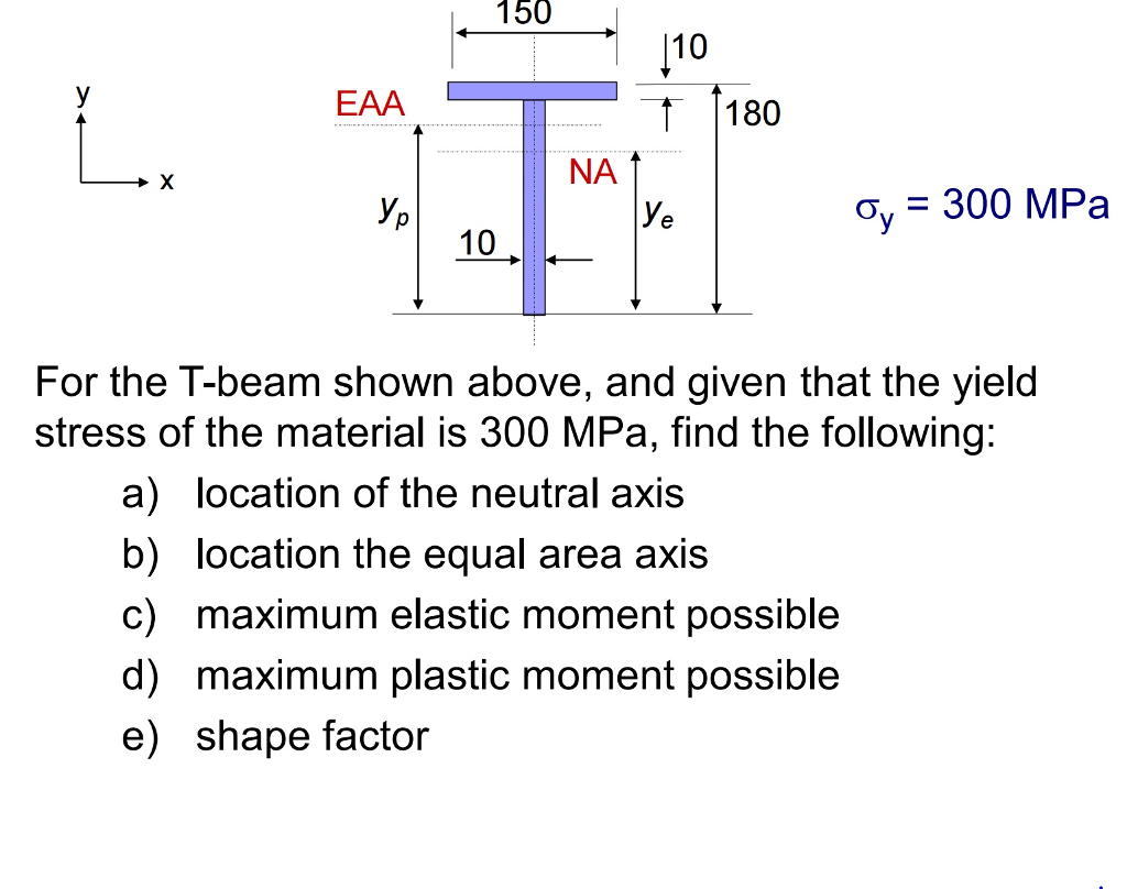 Solved For the Tbeam shown above, and given that the