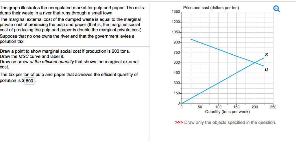 Solved Price and cost (dollars per ton) The graph