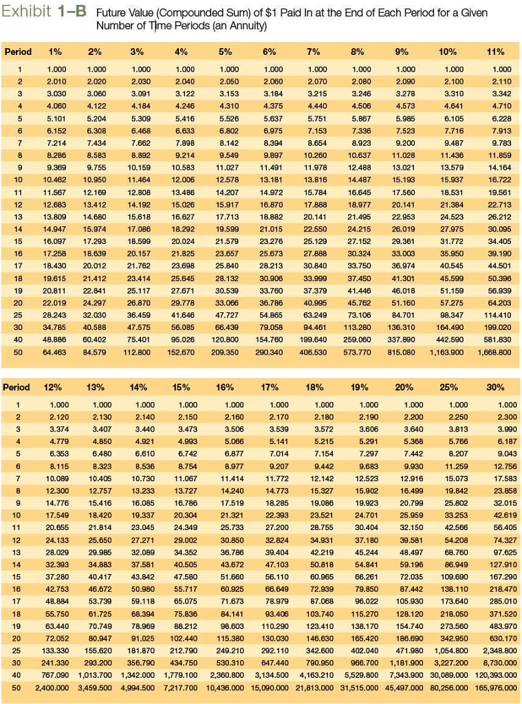 Solved Using Exhibit 1B, complete the following table.