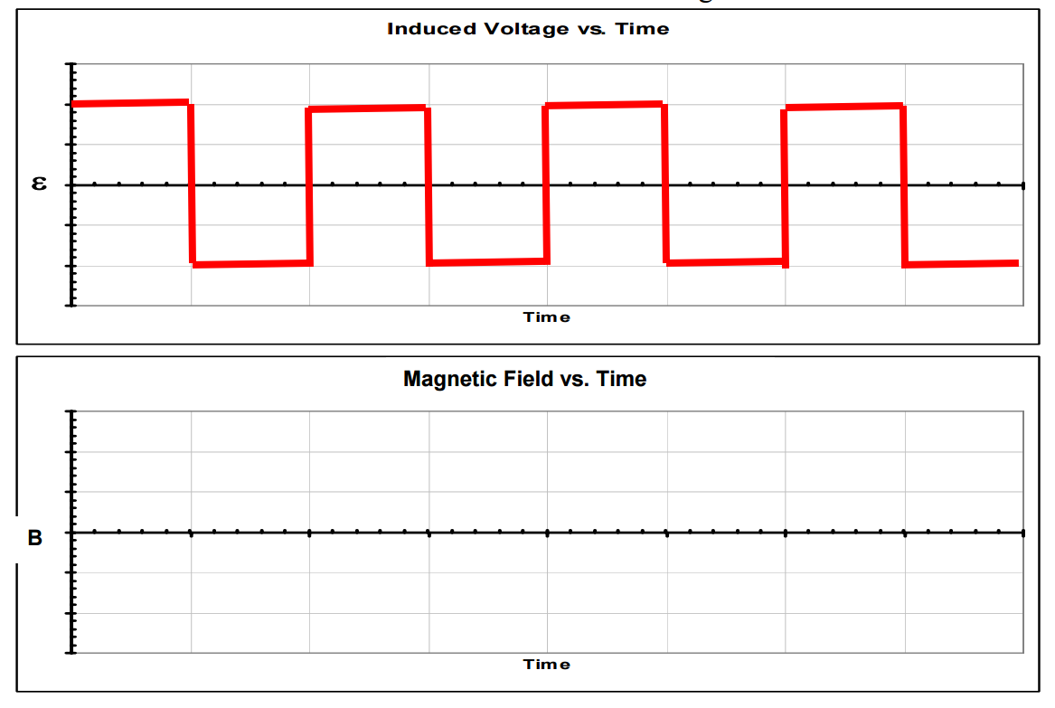 Solved Below is the plot of the induced voltage in a pickup