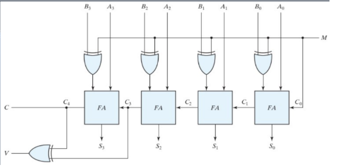 4 Bit Arithmetic Logic Unit Design