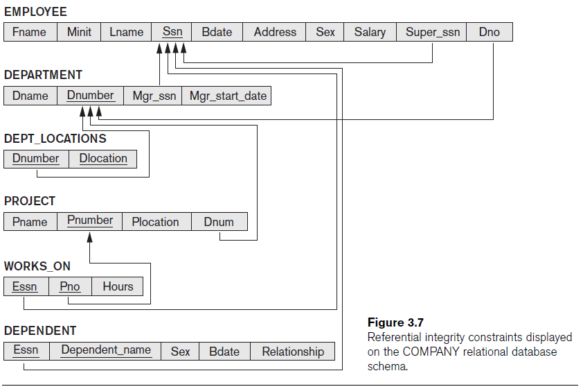 Solved Consider The COMPANY Database As Specified In Figure | Chegg.com