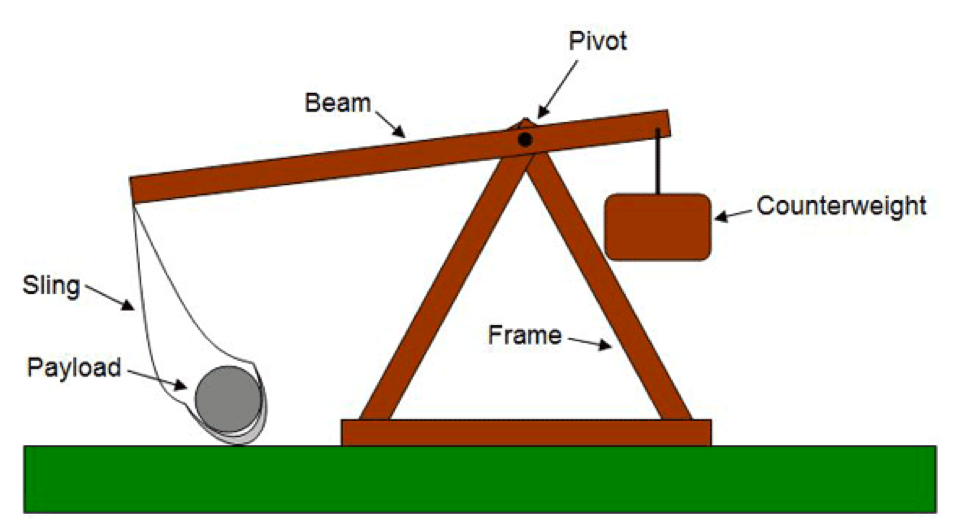 Solved A trebuchet is a device that uses a counterweight and