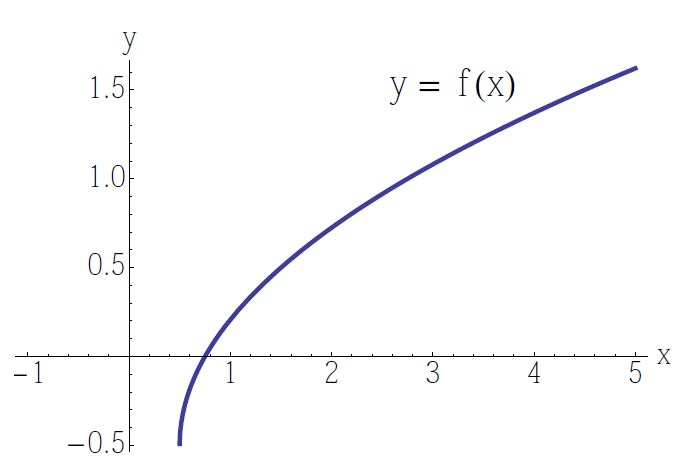 Solved Consider the following. For the function f | Chegg.com