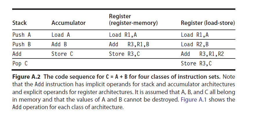 The code sequence for C = A + B for four classes of | Chegg.com