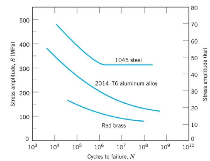 difference-between-fatigue-limit-and-endurance-limit-extrudesign