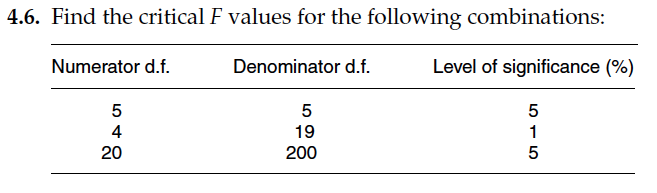 Solved Find the critical F values for the following | Chegg.com