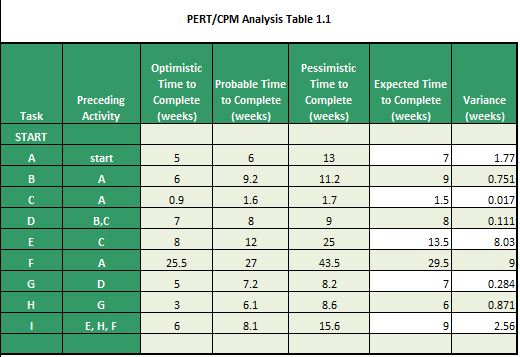 Solved PERT/CPM Analysis Table 1.1 Optimistic Pessimistic | Chegg.com