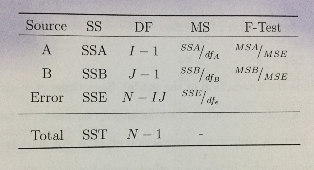 Solved 1. What is the F test statistic for the main effect | Chegg.com