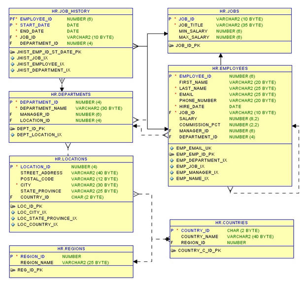 Solved In Oracle, Generate ERD Diagram for Dreamhome and | Chegg.com